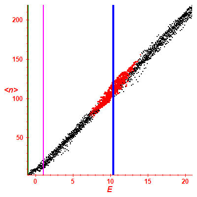 Peres lattice <N>